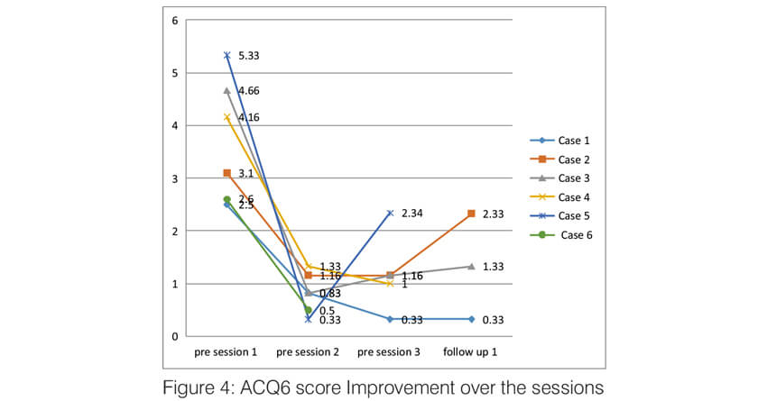 ACQ6 score Improvement over the sessions