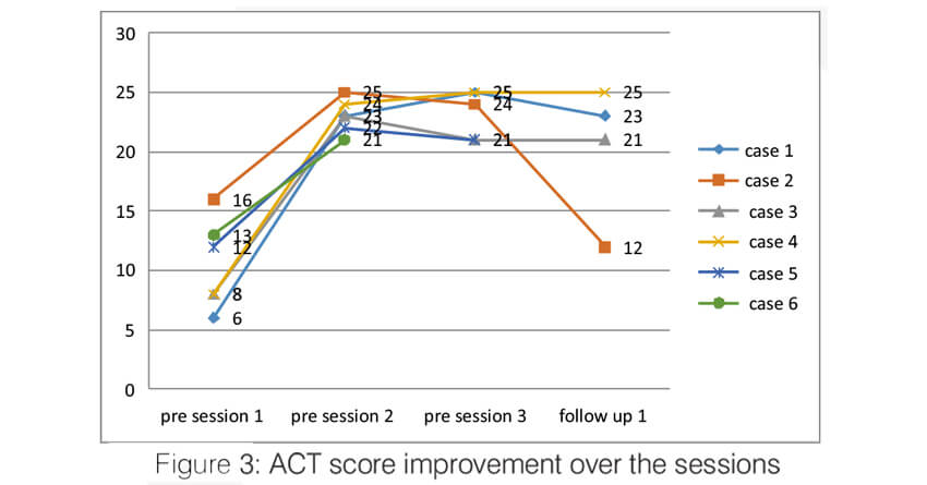 ACT score improvement over the sessions