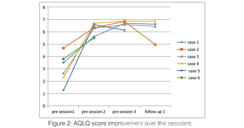 AQLQ score improvement over the sessions